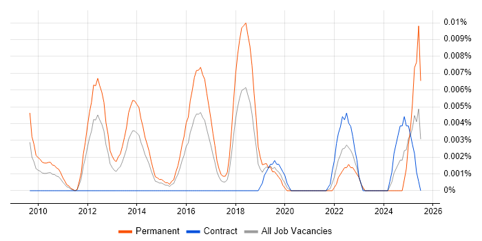 Job vacancy trend for Senior SEO Executive in London
