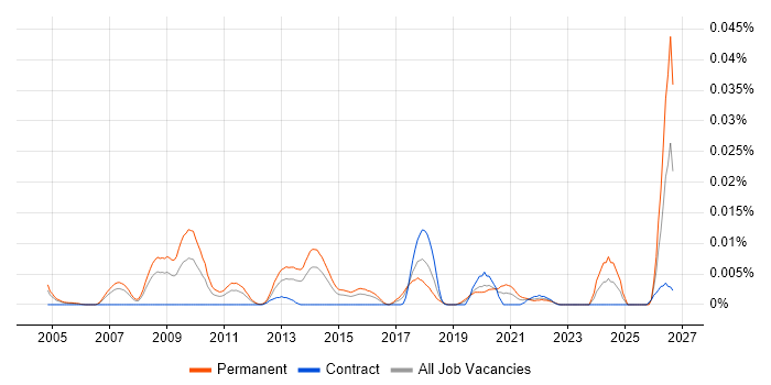 Senior SEO Manager job vacancy trend in London
