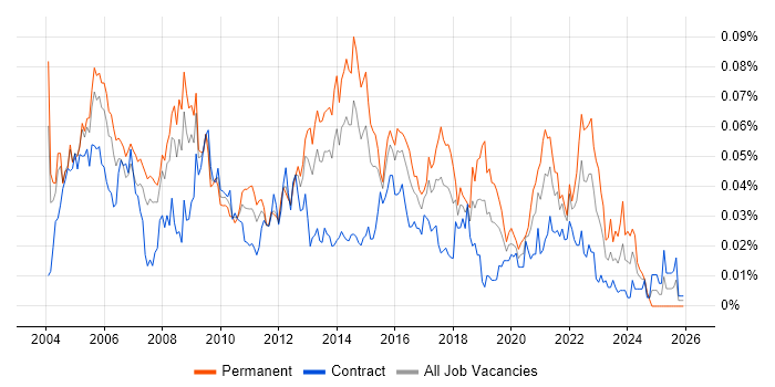 Senior Server Engineer job vacancy trend in London