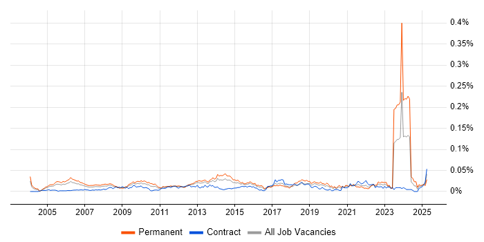 Job vacancy trend for Senior Service Delivery Manager in London