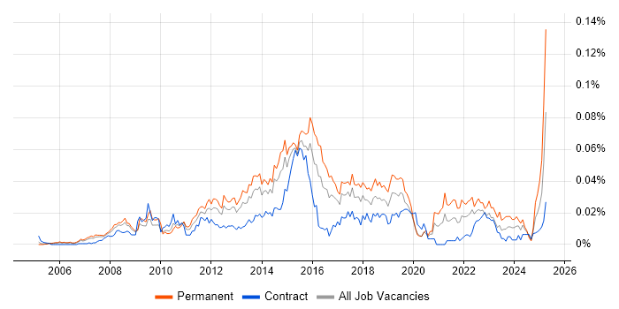 Job vacancy trend for Senior Service Desk Analyst in London Job vacancy trend for Senior Service Desk Analyst in London