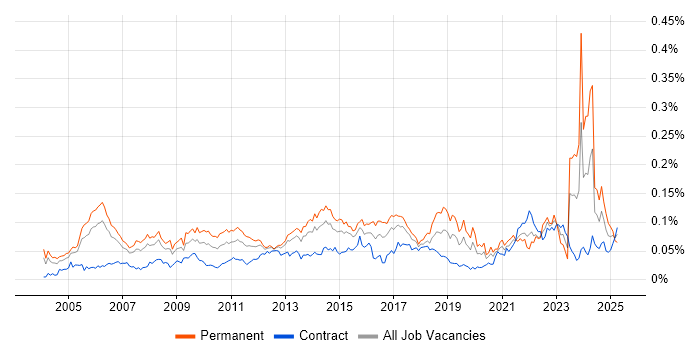 Job vacancy trend for Senior Service Manager in London