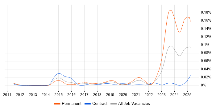 Job vacancy trend for Senior ServiceNow Consultant in London