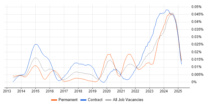 Job vacancy trend for Senior ServiceNow Developer in London