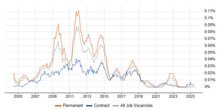 Job vacancy trend for Senior SharePoint Developer in London Job vacancy trend for Senior SharePoint Developer in London