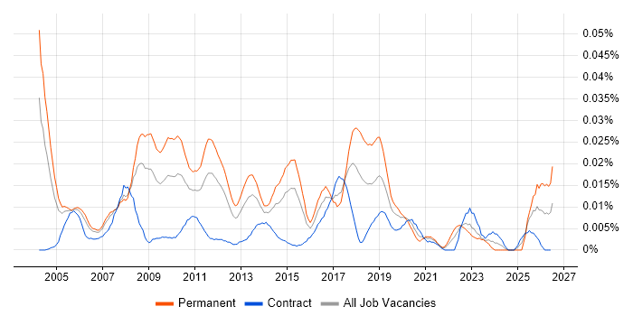 Senior Software Architect job vacancy trend in London