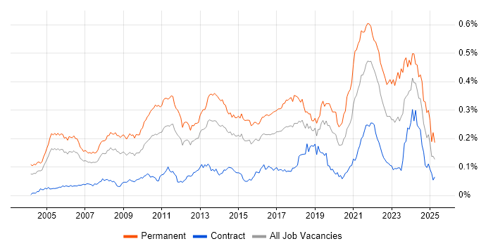 Job vacancy trend for Senior Software Developer in London Job vacancy trend for Senior Software Developer in London