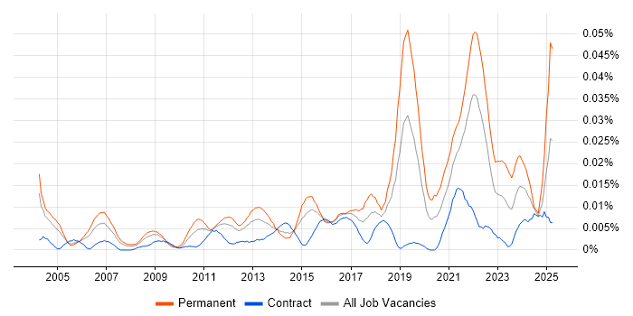 Job vacancy trend for Senior Software Development Engineer in London