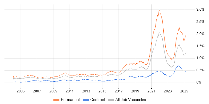 Job vacancy trend for Senior Software Engineer in London Job vacancy trend for Senior Software Engineer in London