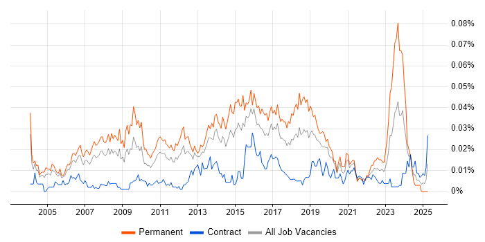 Job vacancy trend for Senior Software Project Manager in London Job vacancy trend for Senior Software Project Manager in London