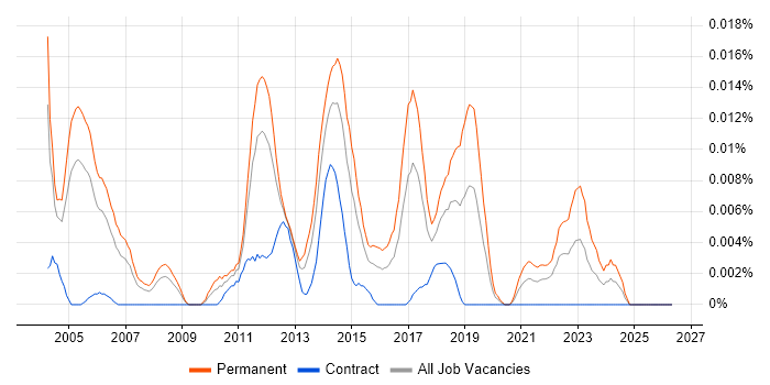 Senior Software Test Engineer job vacancy trend in London