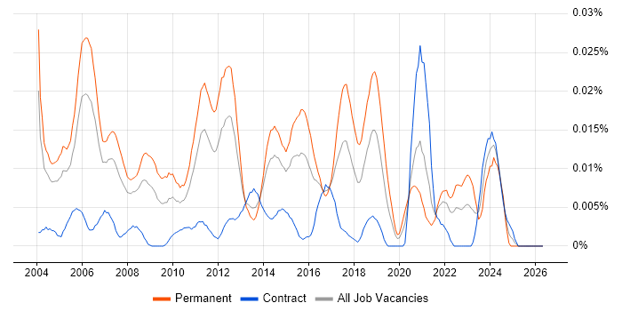 Senior Software Tester job vacancy trend in London
