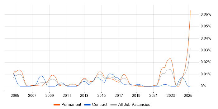 Job vacancy trend for Senior Solutions Analyst in London Job vacancy trend for Senior Solutions Analyst in London