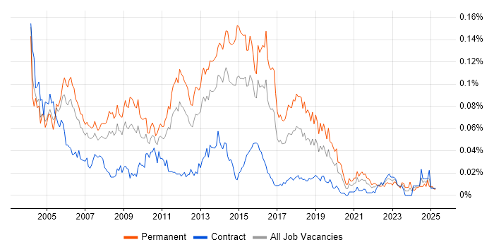 Job vacancy trend for Senior SQL DBA in London Job vacancy trend for Senior SQL DBA in London