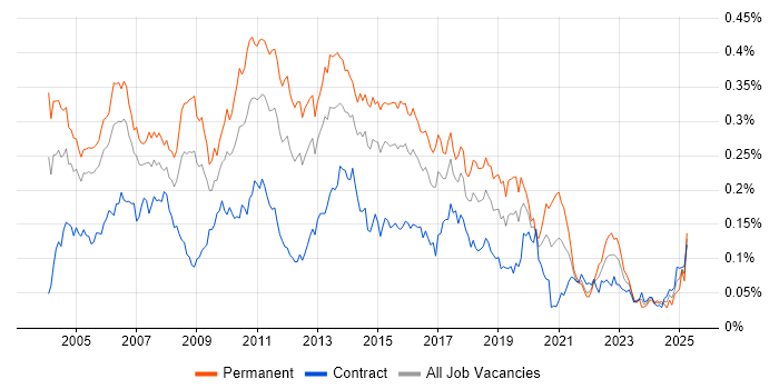 Job vacancy trend for Senior SQL Developer in London Job vacancy trend for Senior SQL Developer in London
