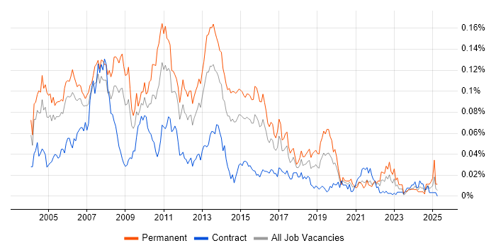 Job vacancy trend for Senior SQL Server Developer in London Job vacancy trend for Senior SQL Server Developer in London