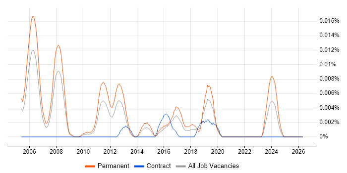 Senior Statistical Analyst job vacancy trend in London