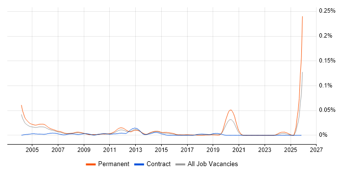 Senior Storage Consultant job vacancy trend in London