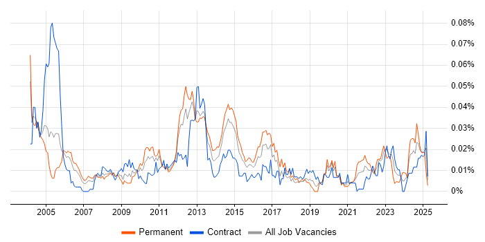 Job vacancy trend for Senior Storage Engineer in London