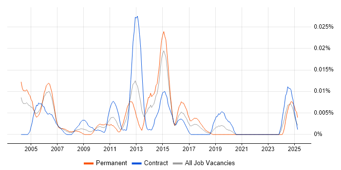 Job vacancy trend for Senior Storage Specialist in London