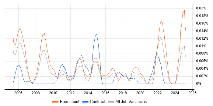 Job vacancy trend for Senior Strategy Analyst in London