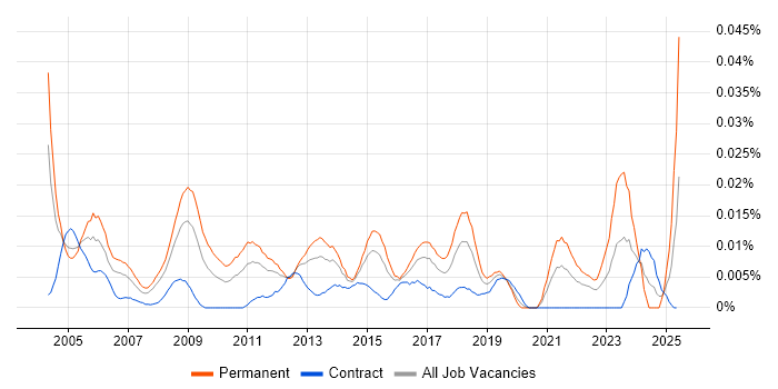 Job vacancy trend for Senior Strategy Consultant in London