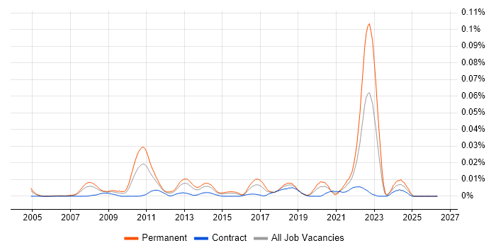Senior Supply Chain Manager job vacancy trend in London
