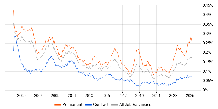 Job vacancy trend for Senior Support Analyst in London Job vacancy trend for Senior Support Analyst in London