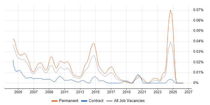 Senior Support Consultant job vacancy trend in London