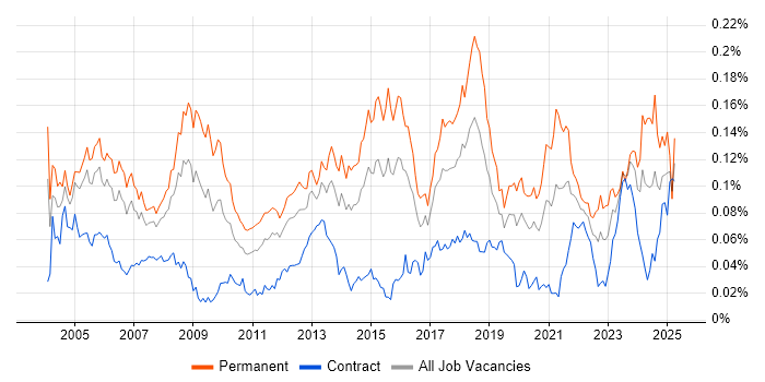 Job vacancy trend for Senior Support Engineer in London Job vacancy trend for Senior Support Engineer in London