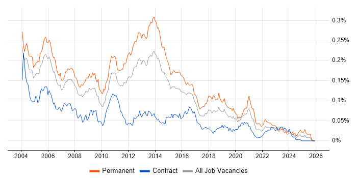 Senior Systems Administrator job vacancy trend in London