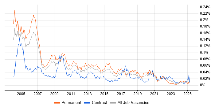 Job vacancy trend for Senior Systems Developer in London Job vacancy trend for Senior Systems Developer in London