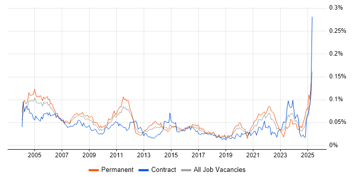 Job vacancy trend for Senior Technical Analyst in London Job vacancy trend for Senior Technical Analyst in London