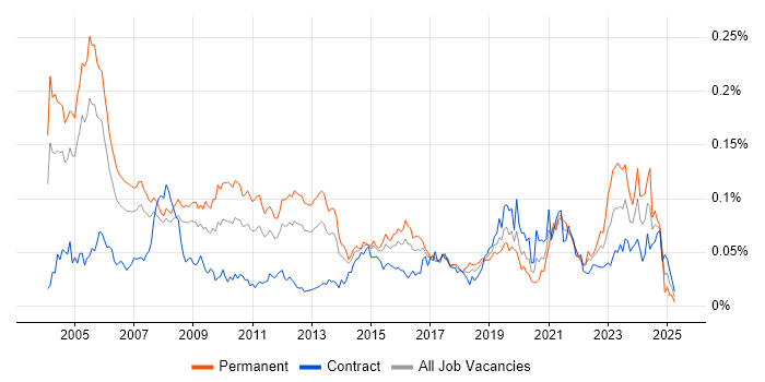 Job vacancy trend for Senior Technical Architect in London
