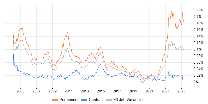 Job vacancy trend for Senior Technical Consultant in London