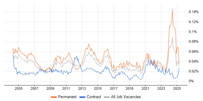 Job vacancy trend for Senior Technical Manager in London