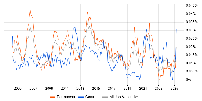 Job vacancy trend for Senior Technical Project Manager in London
