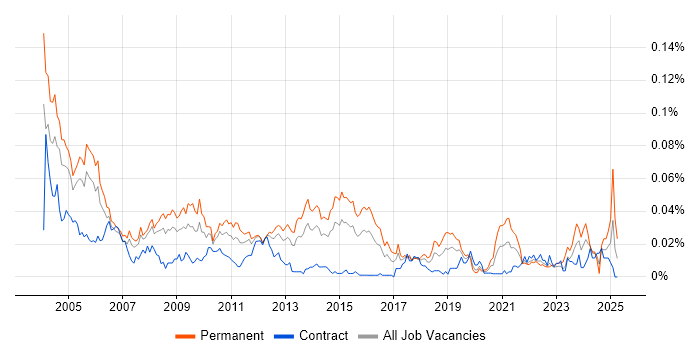 Job vacancy trend for Senior Technical Support in London Job vacancy trend for Senior Technical Support in London