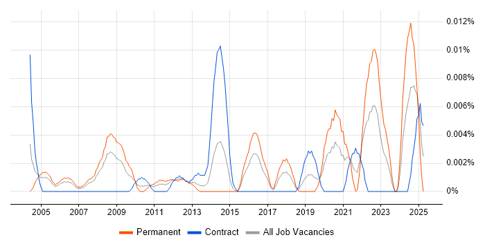 Job vacancy trend for Senior Technical Writer in London