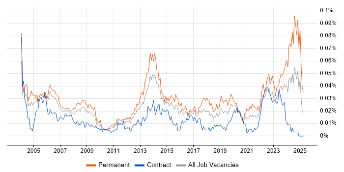 Job vacancy trend for Senior Technician in London Job vacancy trend for Senior Technician in London