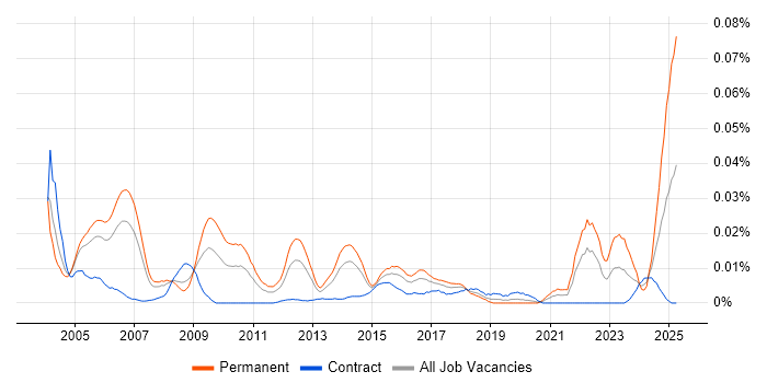 Job vacancy trend for Senior Technologist in London