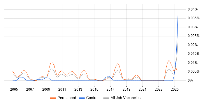 Job vacancy trend for Senior Technology Consultant in London