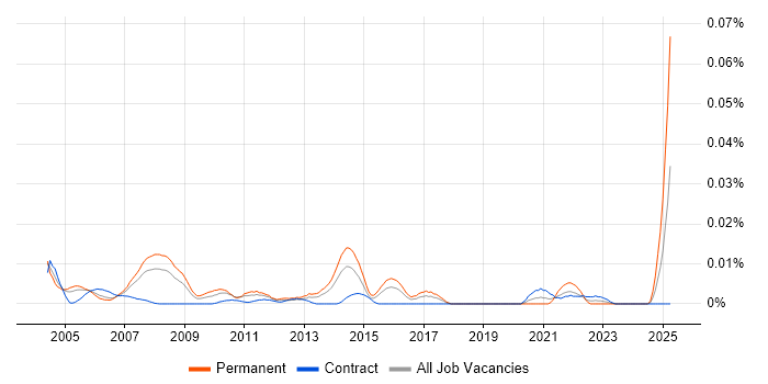Job vacancy trend for Senior Telecoms Consultant in London Job vacancy trend for Senior Telecoms Consultant in London