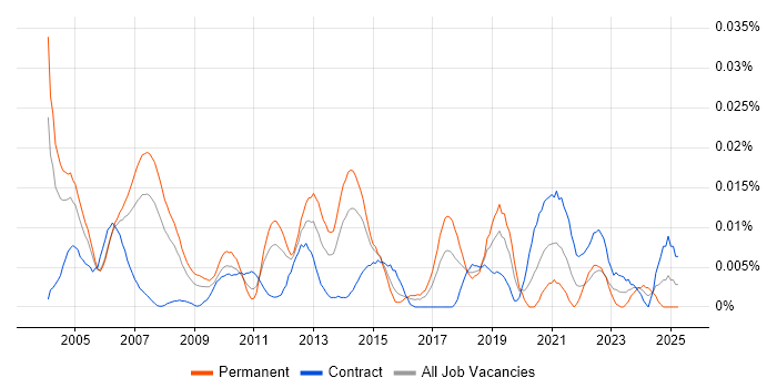 Job vacancy trend for Senior Telecoms Engineer in London Job vacancy trend for Senior Telecoms Engineer in London
