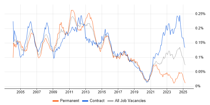 Job vacancy trend for Senior Test Analyst in London Job vacancy trend for Senior Test Analyst in London