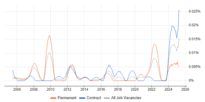 Job vacancy trend for Senior Test Architect in London Job vacancy trend for Senior Test Architect in London