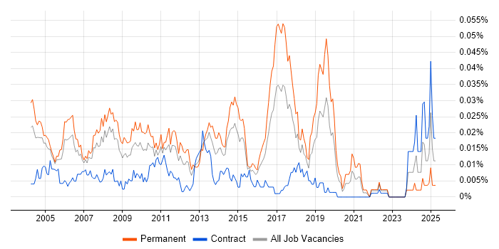 Job vacancy trend for Senior Test Consultant in London