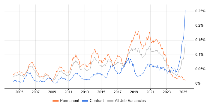 Job vacancy trend for Senior Test Engineer in London Job vacancy trend for Senior Test Engineer in London