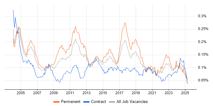 Job vacancy trend for Senior Tester in London Job vacancy trend for Senior Tester in London