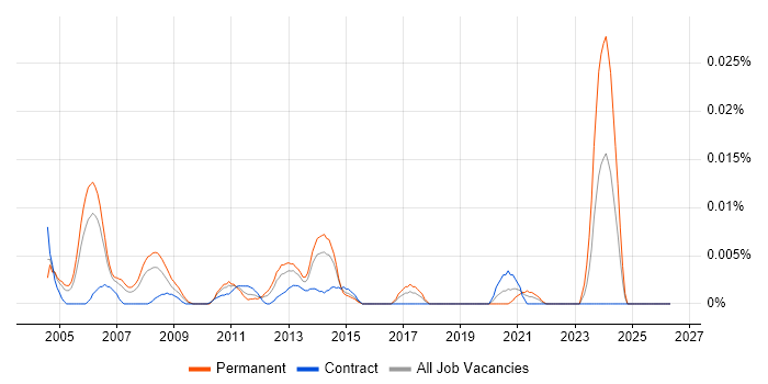 Senior Testing Consultant job vacancy trend in London
